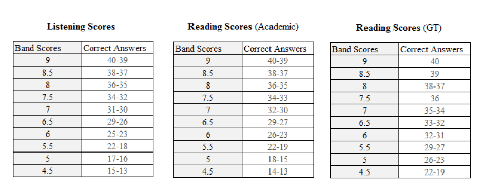 Official IELTS Band Score of Listening and Reading for Academic and Reading GT Modules