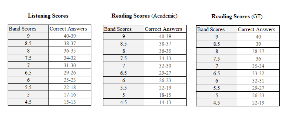 Official IELTS Band Score of Listening and Reading Academic and Reading GT