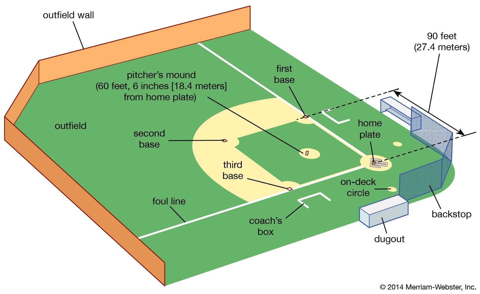 Short Story God's Perfection takes place in a Baseball Diamond and the pictures tells the features of the place to under stand the story properly for non Baseball audience