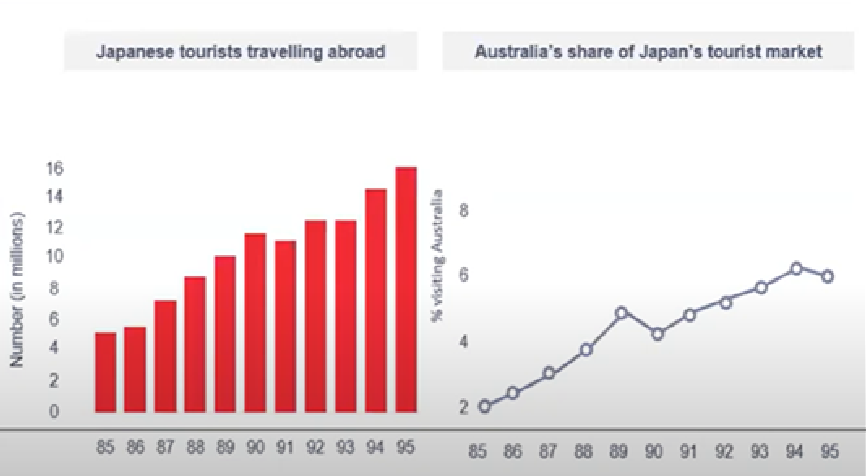 IELTS Writing Task 1 Academic - Cambridge IELTS Book 3 Test 1. It's a multiple graph with a bar and a line graph. Because of the time frames, the question discusses the trend. 